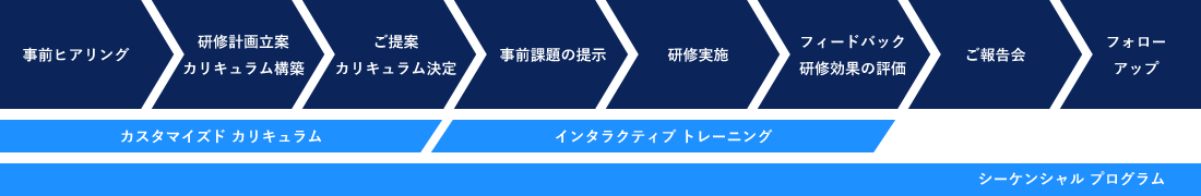 研修の基本的な流れ