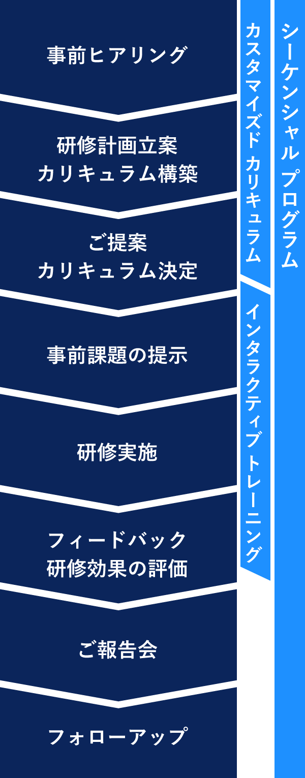 研修の基本的な流れ